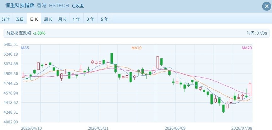 港股强势反弹：科技股狂飙，恒指站稳24000点
