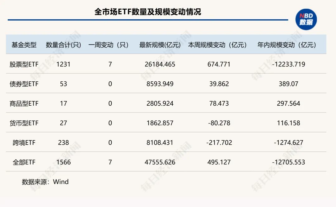 王者归来！科技主线强势吸金，股票型ETF回血超600亿元，国泰基金首进前三强 | ETF规模周报
