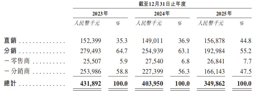 福贝宠物二次闯关IPO:营收连续两年下滑,产能利用率仅52%仍要扩产,递表前分红超全年净利润